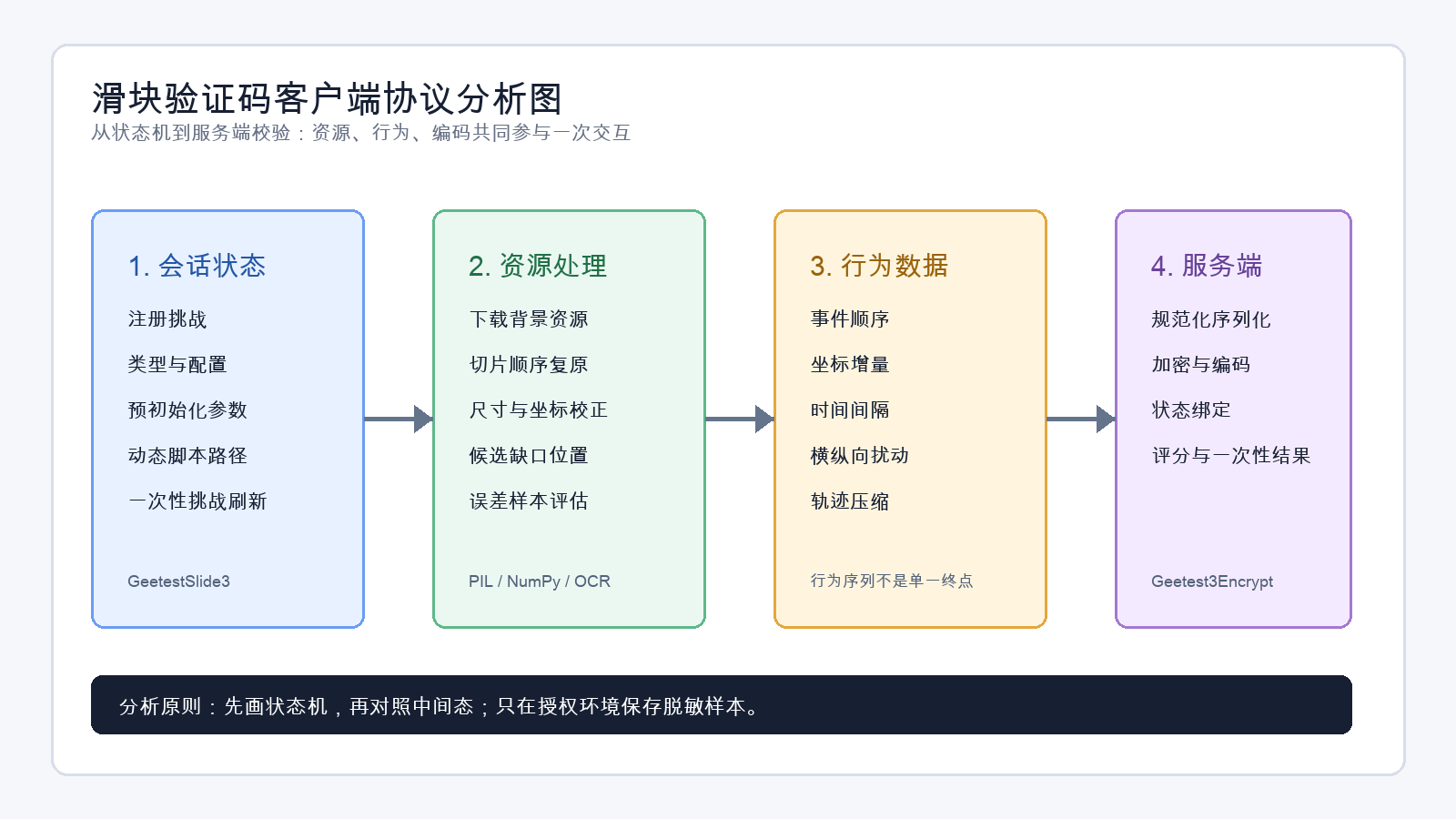 滑块验证码客户端协议分析图