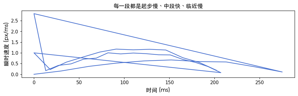 速度不是匀速