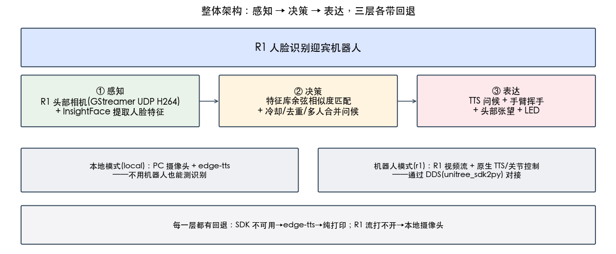 整体架构