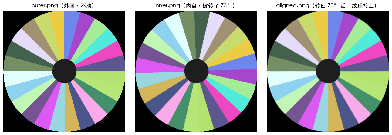 外圈 / 被转的内盘 / 转回后对齐