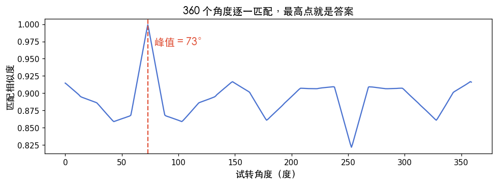 逐角度搜索的相似度曲线