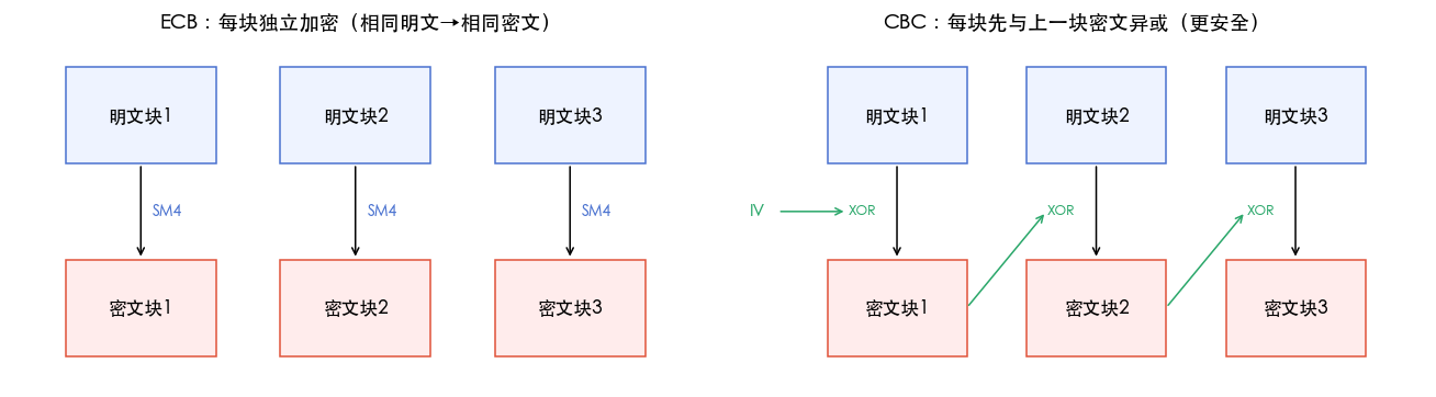 SM4 的 ECB 与 CBC 模式