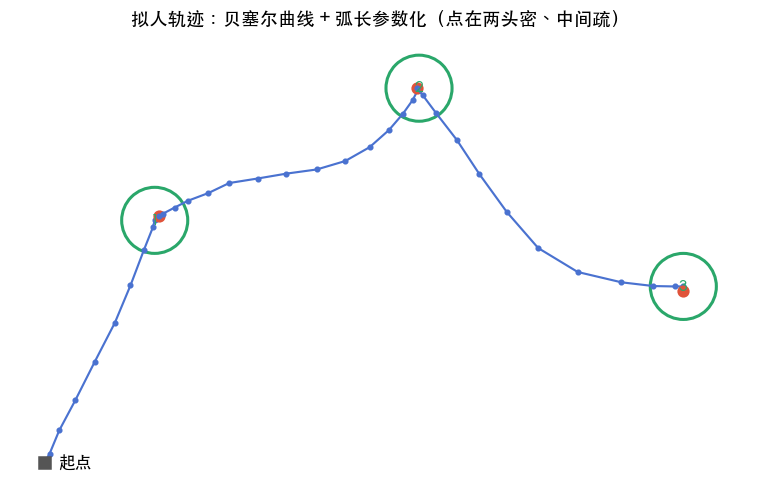 拟人点选轨迹